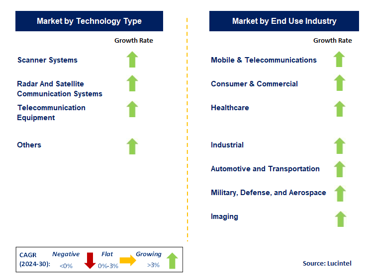 Millimeter Wave Technology by Segment